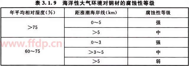 海洋性大气环境对钢材的腐蚀性等级表